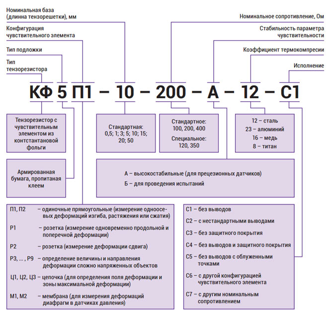 Структура условного обозначения тензорезисторов КФ5