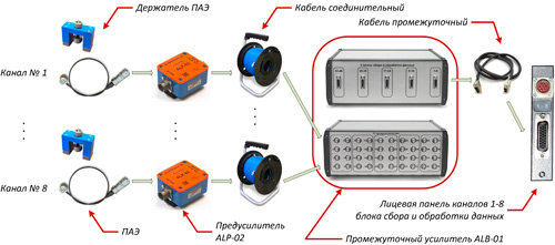 Рис.2. Схема подключения акустико-эмиссионного комплекса «A-Line PCI» в исполнении Ethernet Box во взрывозащищенном исполнении