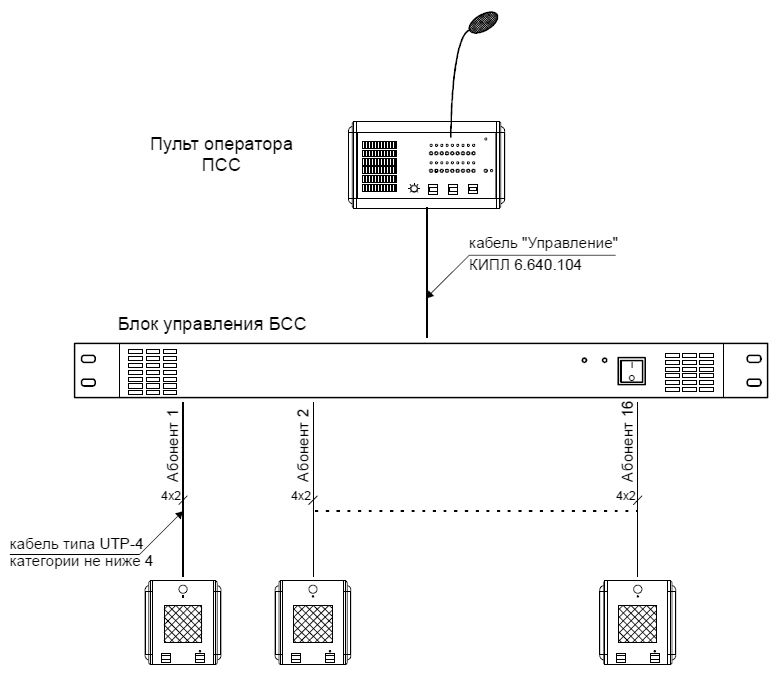 Схема подключения составных частей системы громкоговорящей диспетчерской связи СГДС Селектор-16